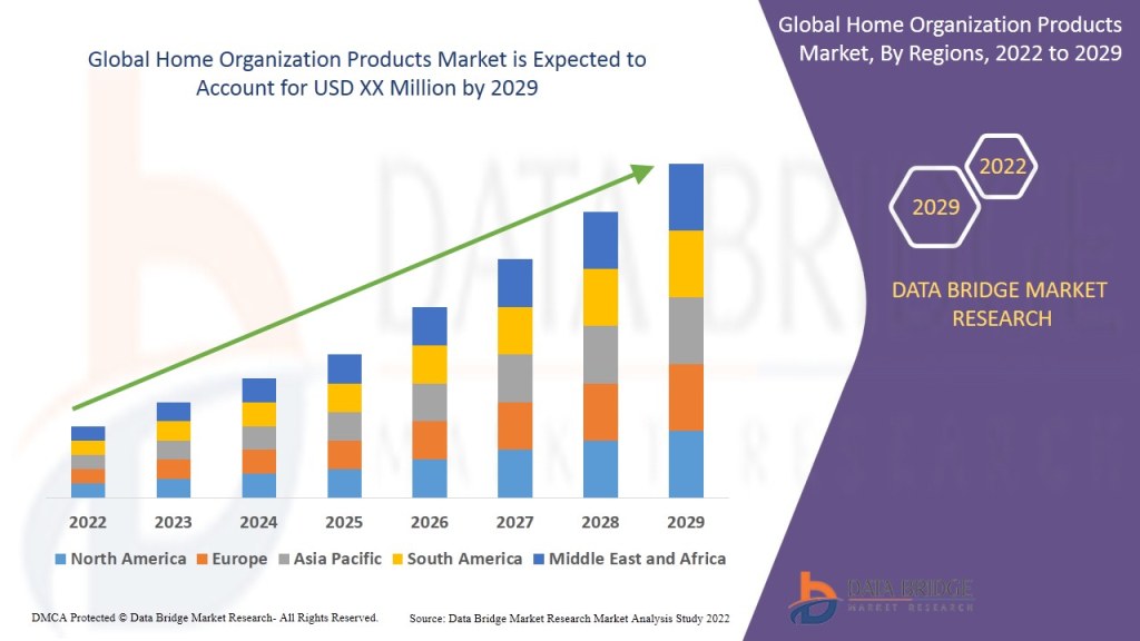 Picture of: Home Organization Products Market CAGR Value, Industry Share